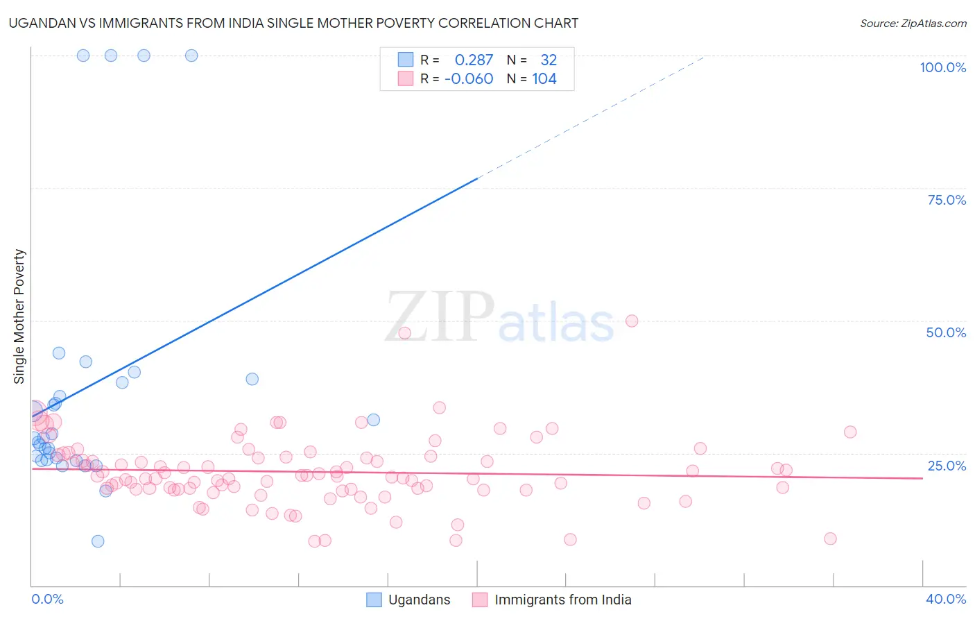 Ugandan vs Immigrants from India Single Mother Poverty