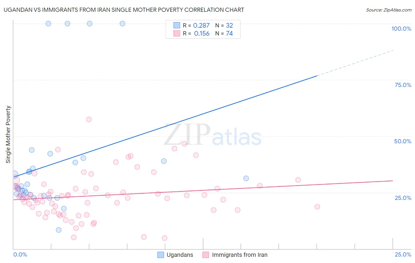 Ugandan vs Immigrants from Iran Single Mother Poverty