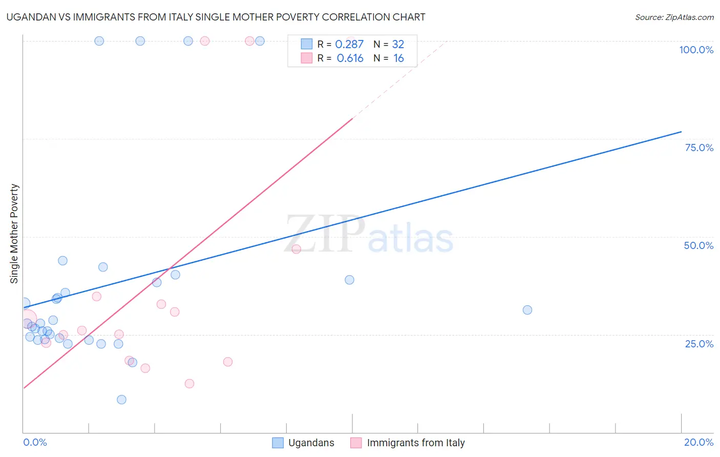 Ugandan vs Immigrants from Italy Single Mother Poverty