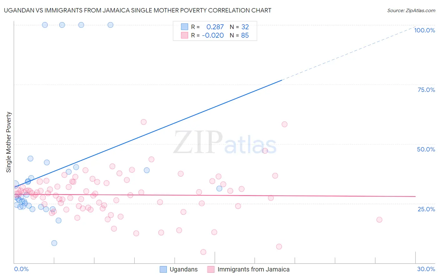 Ugandan vs Immigrants from Jamaica Single Mother Poverty