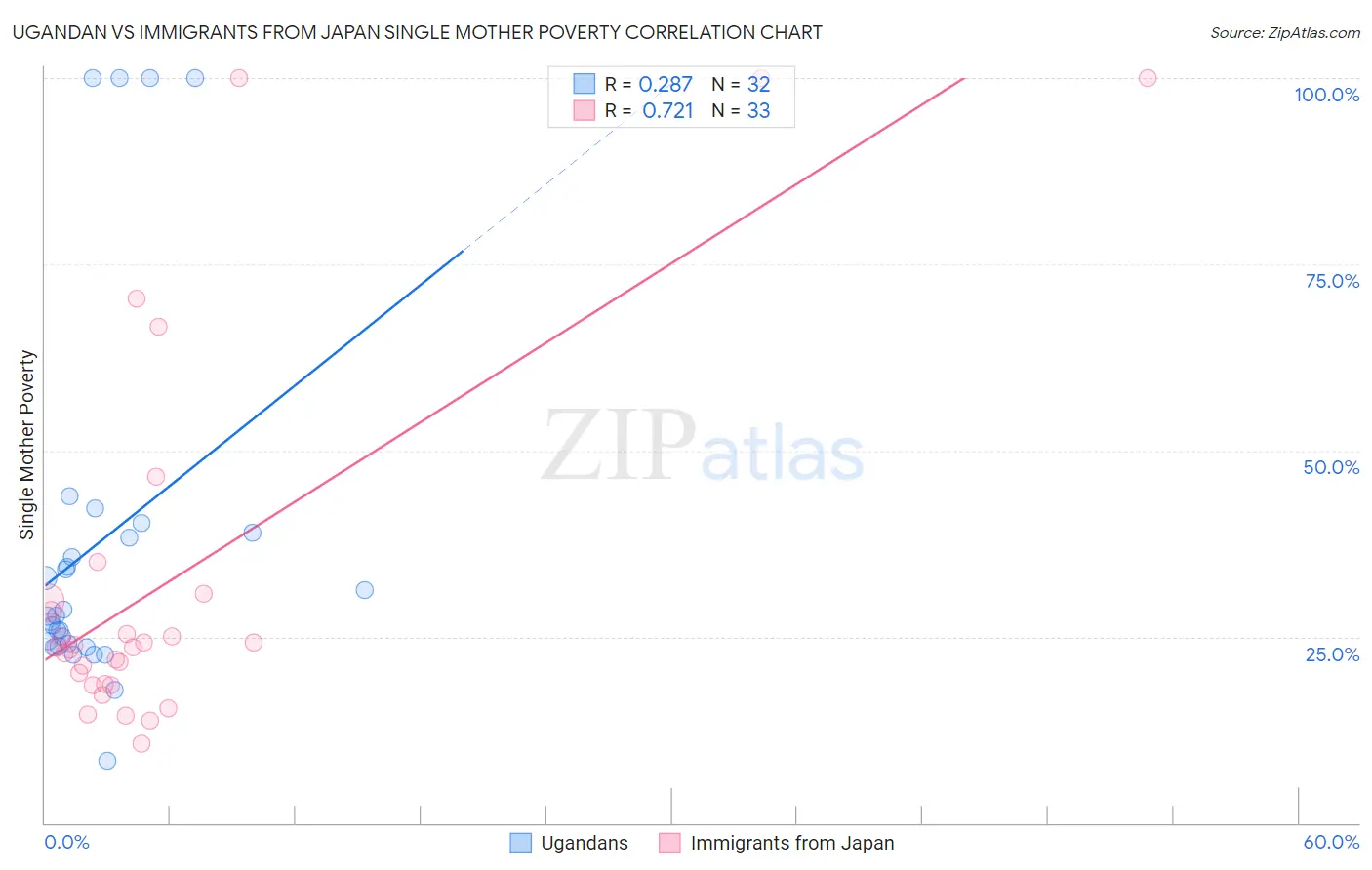 Ugandan vs Immigrants from Japan Single Mother Poverty