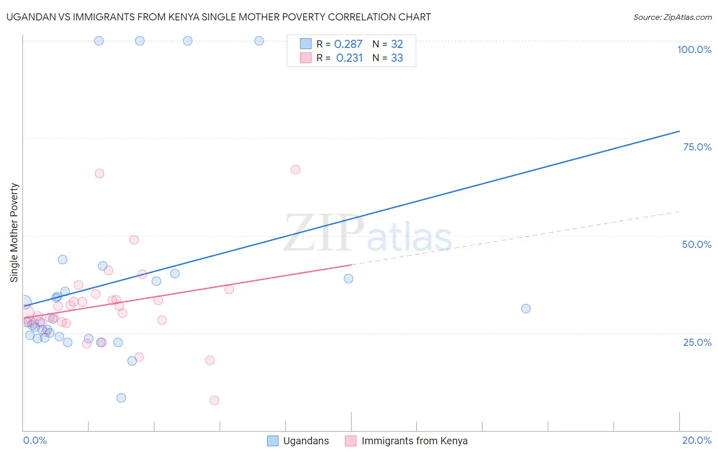 Ugandan vs Immigrants from Kenya Single Mother Poverty