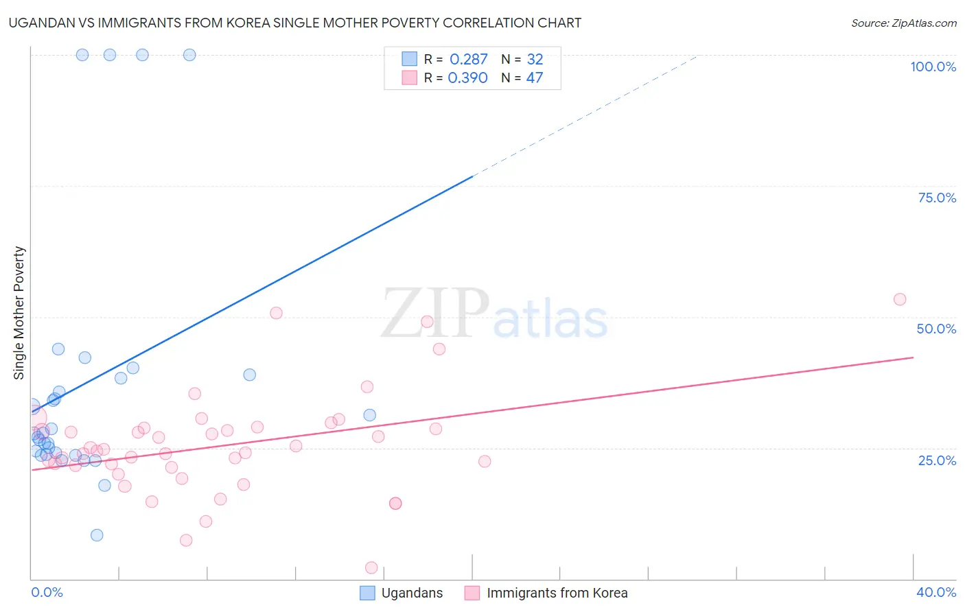 Ugandan vs Immigrants from Korea Single Mother Poverty