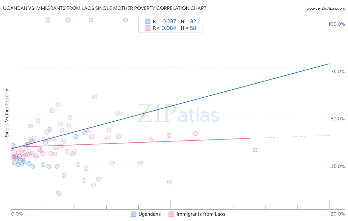 Ugandan vs Immigrants from Laos Single Mother Poverty