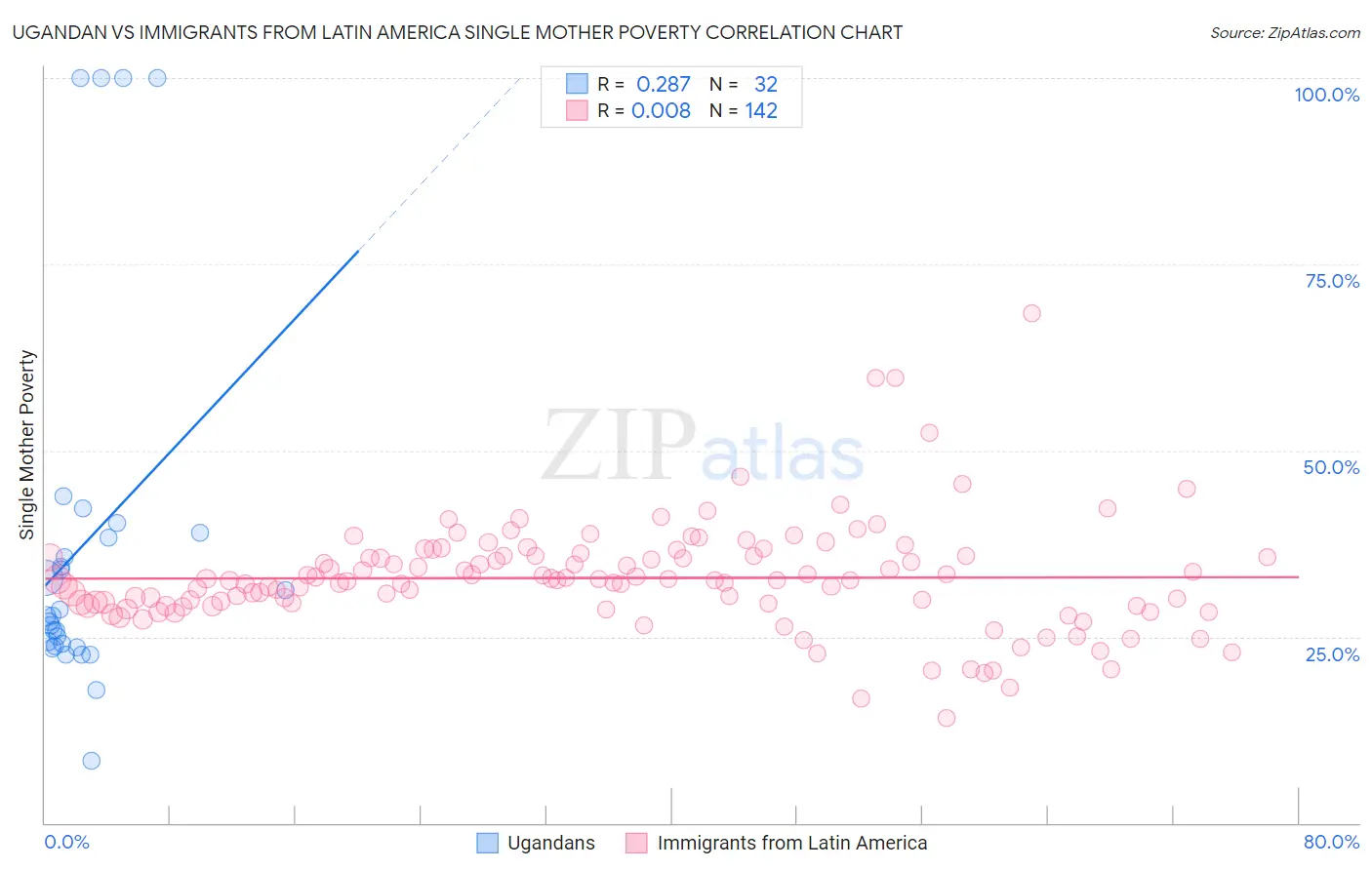 Ugandan vs Immigrants from Latin America Single Mother Poverty
