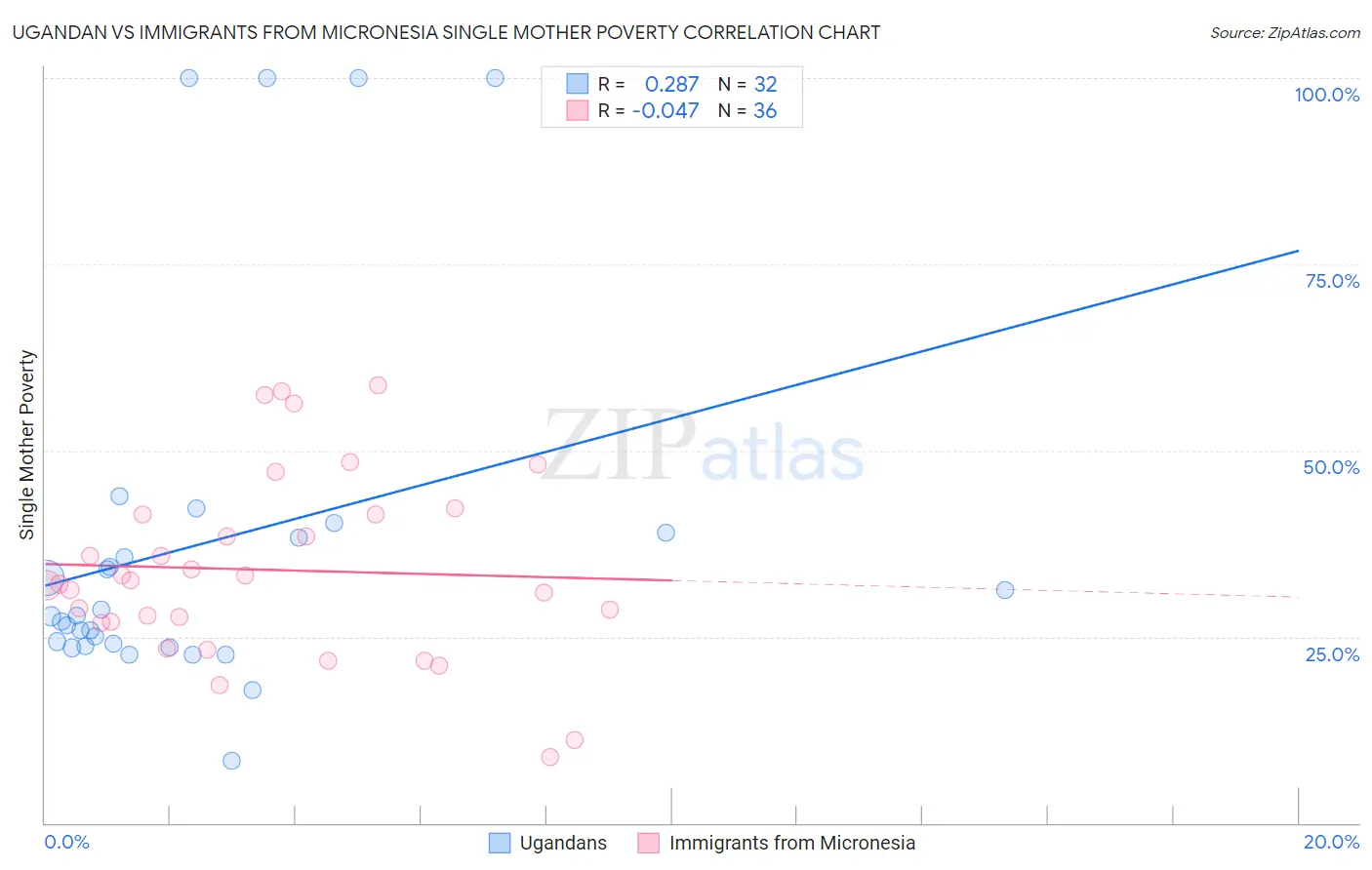 Ugandan vs Immigrants from Micronesia Single Mother Poverty