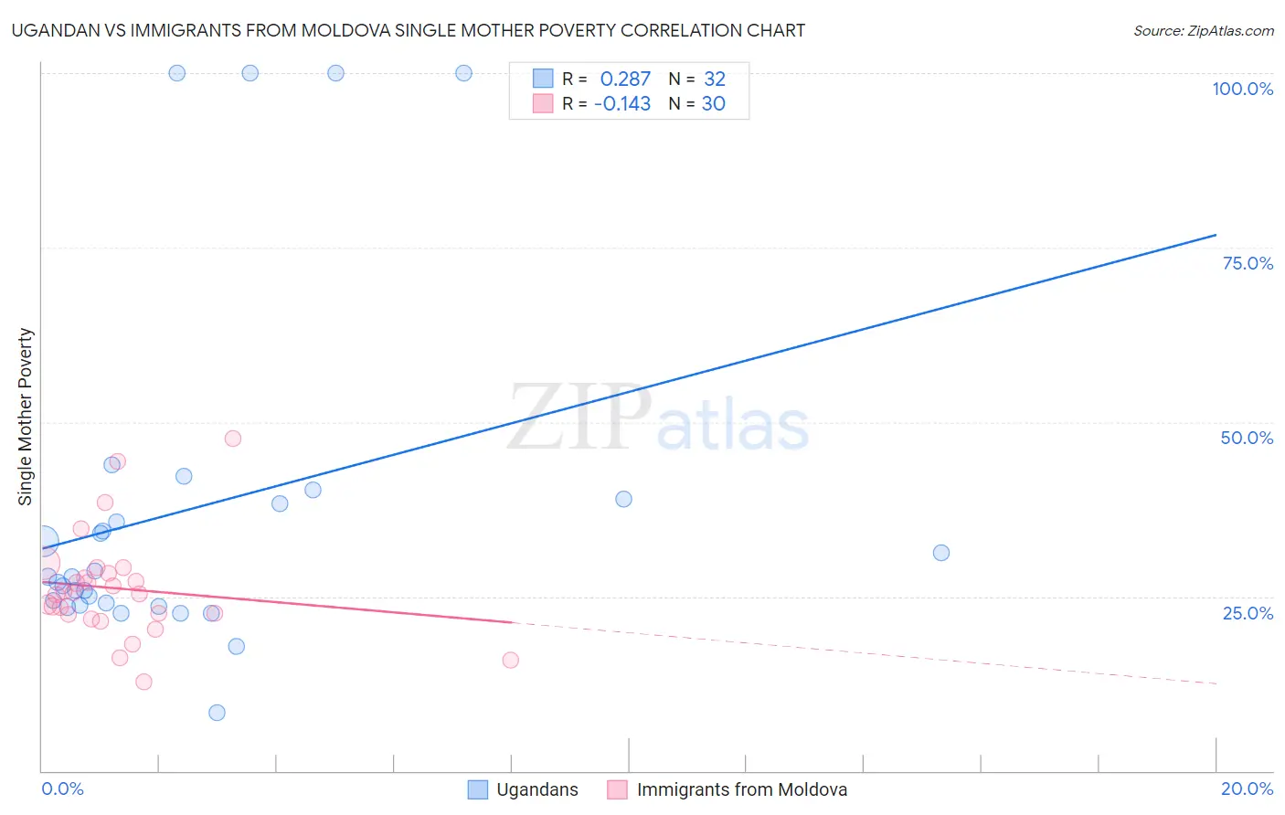 Ugandan vs Immigrants from Moldova Single Mother Poverty