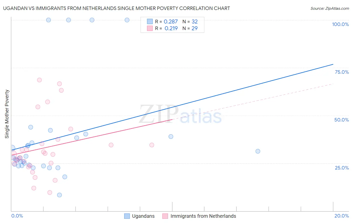 Ugandan vs Immigrants from Netherlands Single Mother Poverty