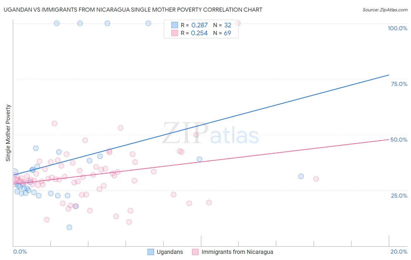 Ugandan vs Immigrants from Nicaragua Single Mother Poverty