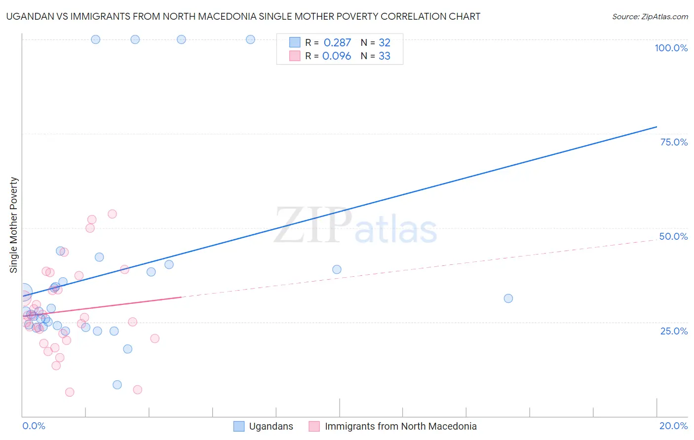 Ugandan vs Immigrants from North Macedonia Single Mother Poverty