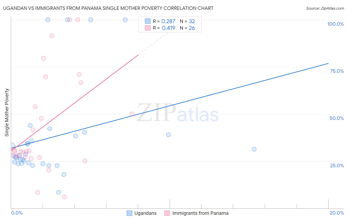 Ugandan vs Immigrants from Panama Single Mother Poverty