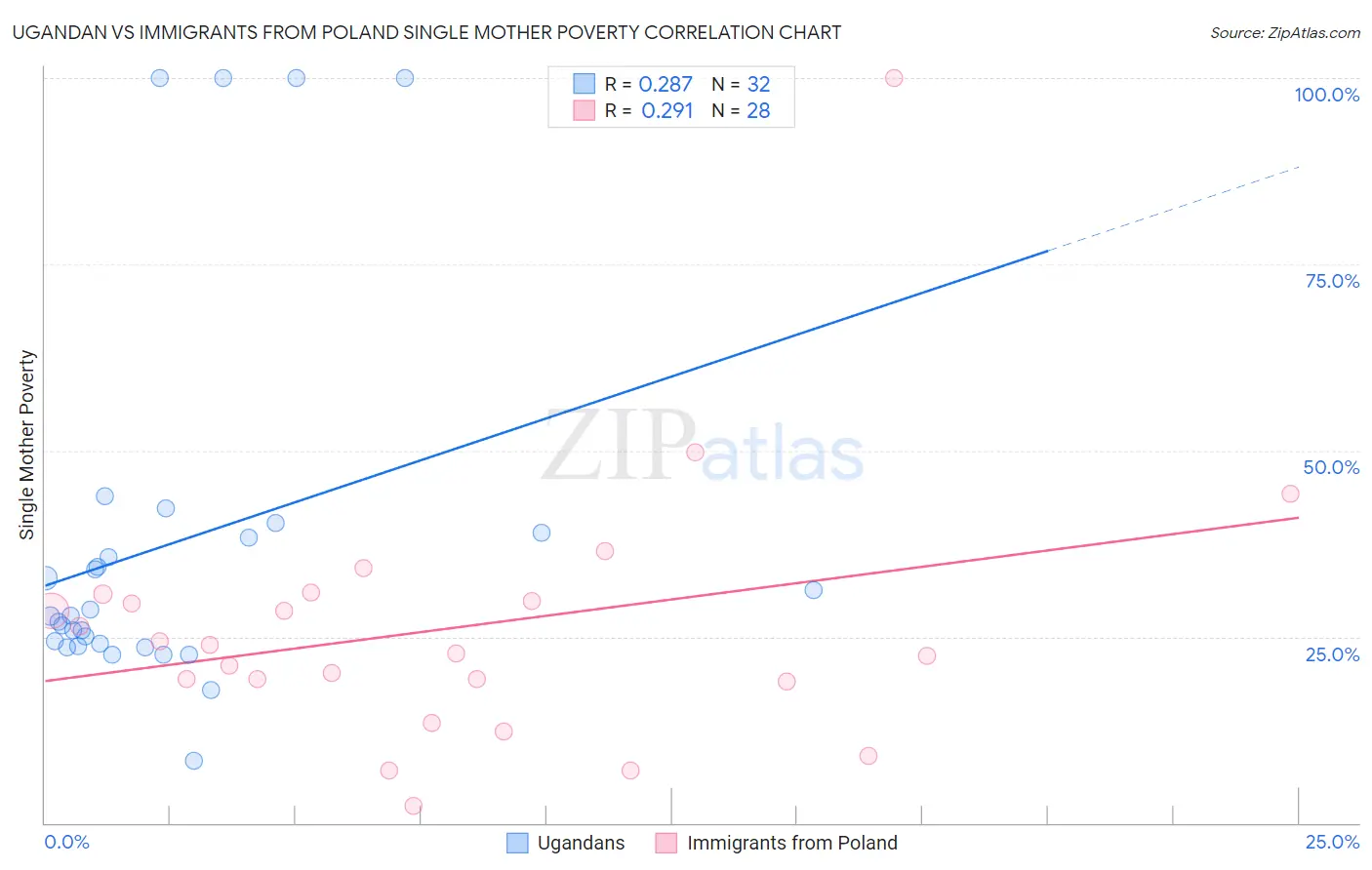 Ugandan vs Immigrants from Poland Single Mother Poverty