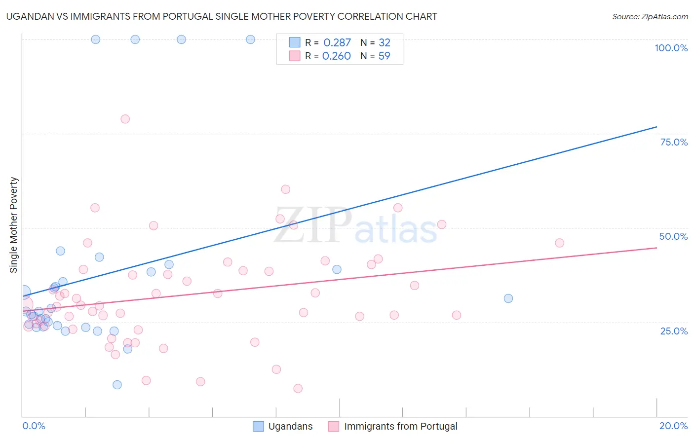 Ugandan vs Immigrants from Portugal Single Mother Poverty