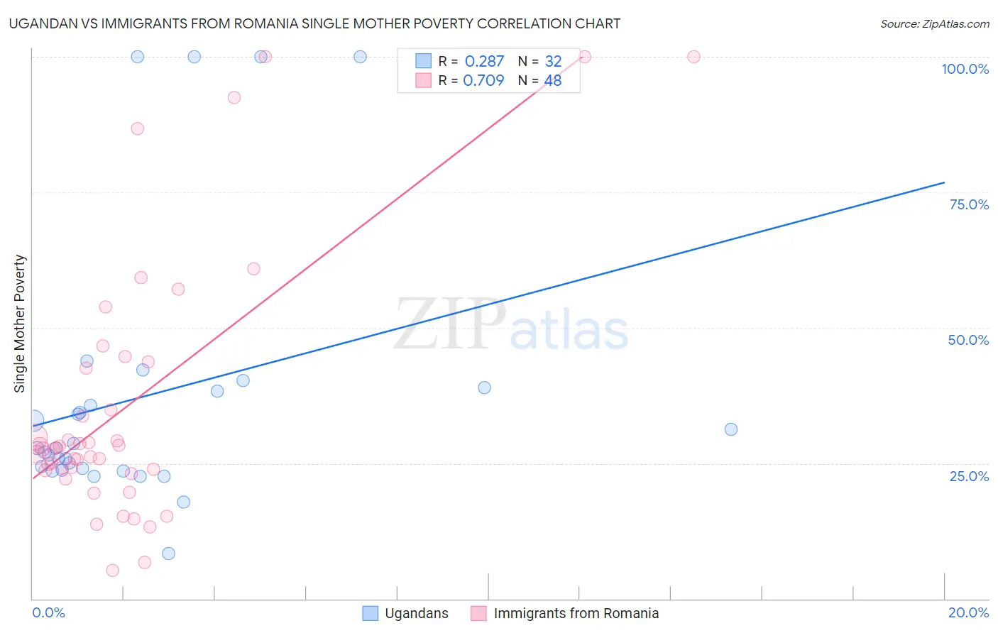 Ugandan vs Immigrants from Romania Single Mother Poverty