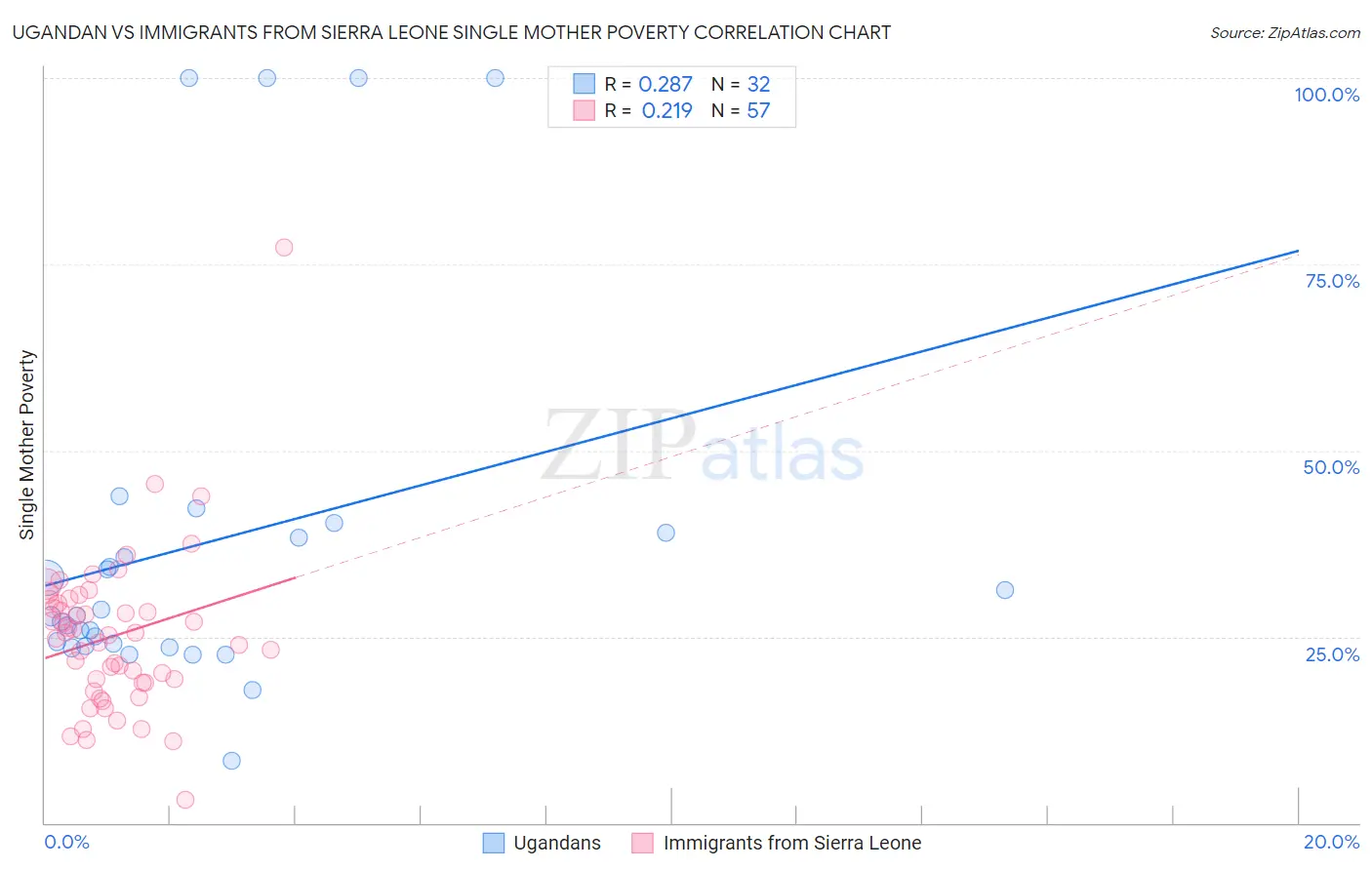 Ugandan vs Immigrants from Sierra Leone Single Mother Poverty