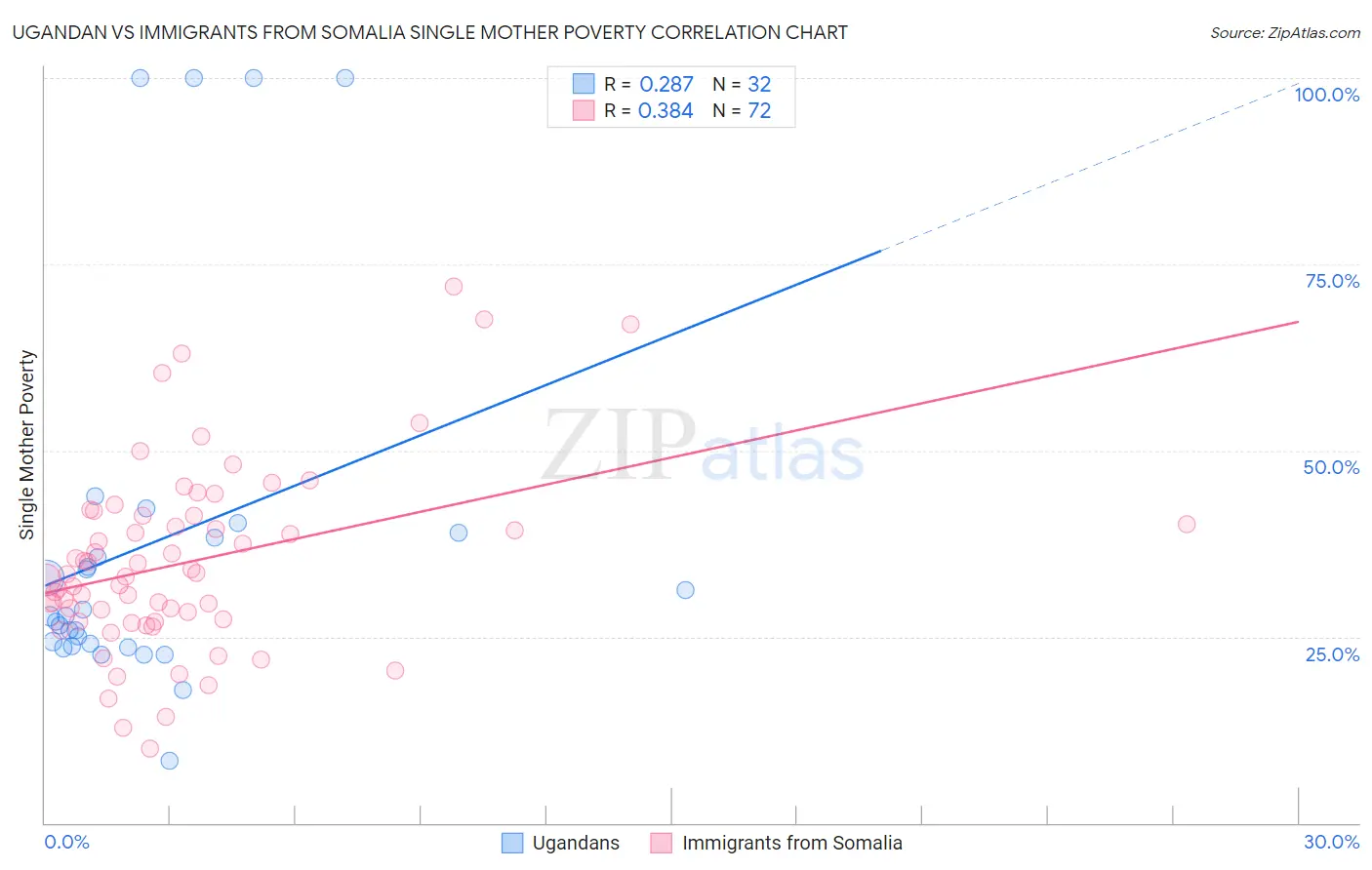 Ugandan vs Immigrants from Somalia Single Mother Poverty