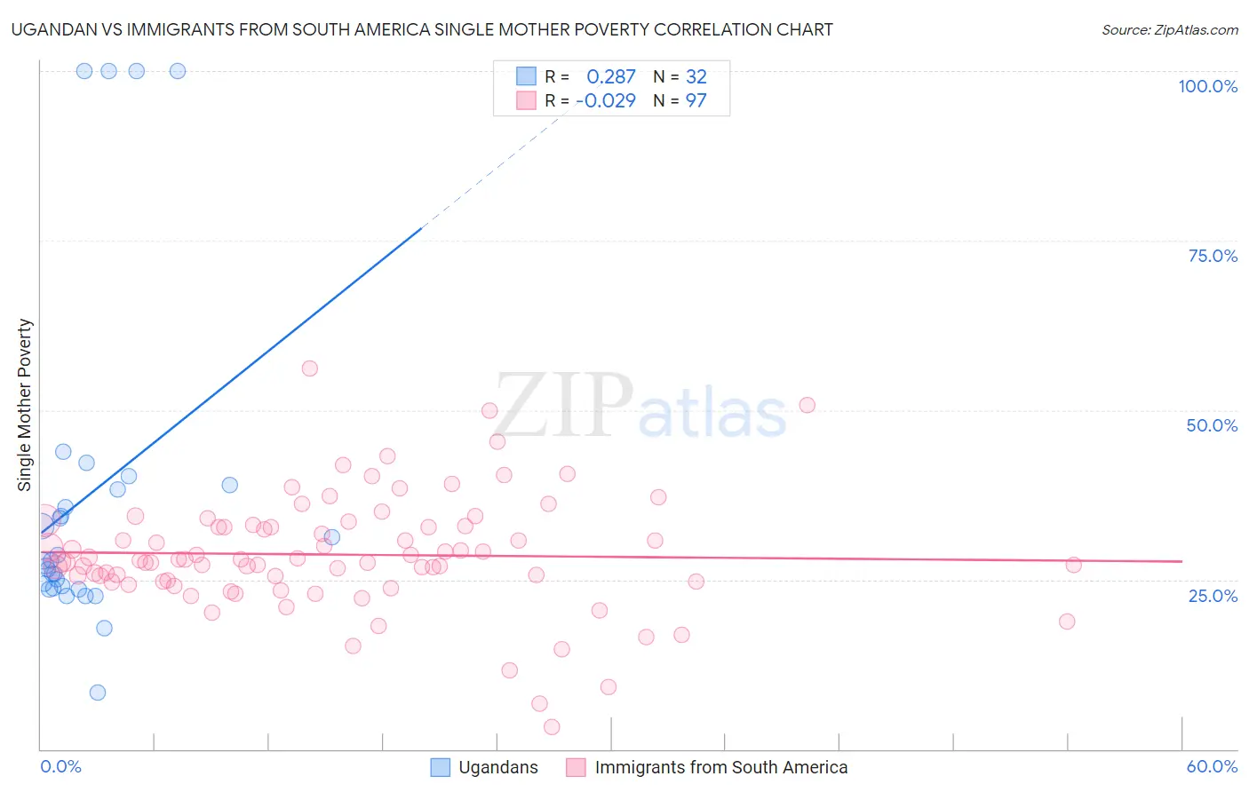 Ugandan vs Immigrants from South America Single Mother Poverty