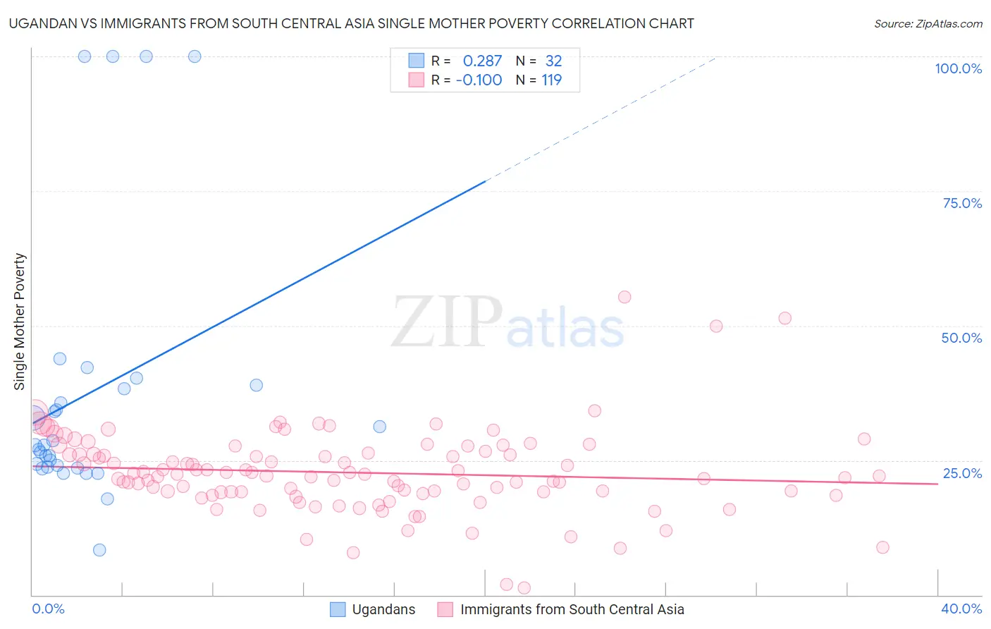 Ugandan vs Immigrants from South Central Asia Single Mother Poverty