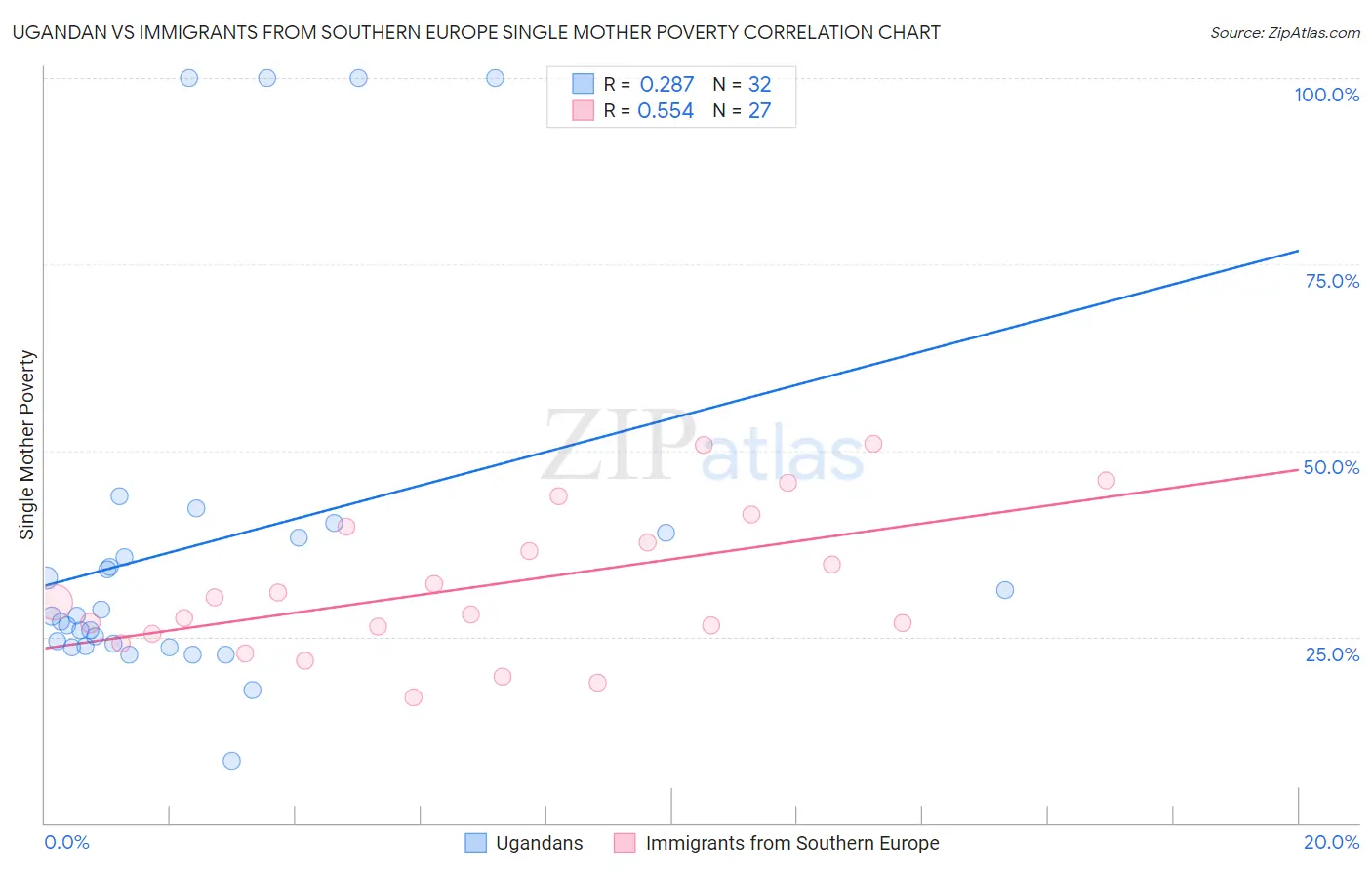 Ugandan vs Immigrants from Southern Europe Single Mother Poverty
