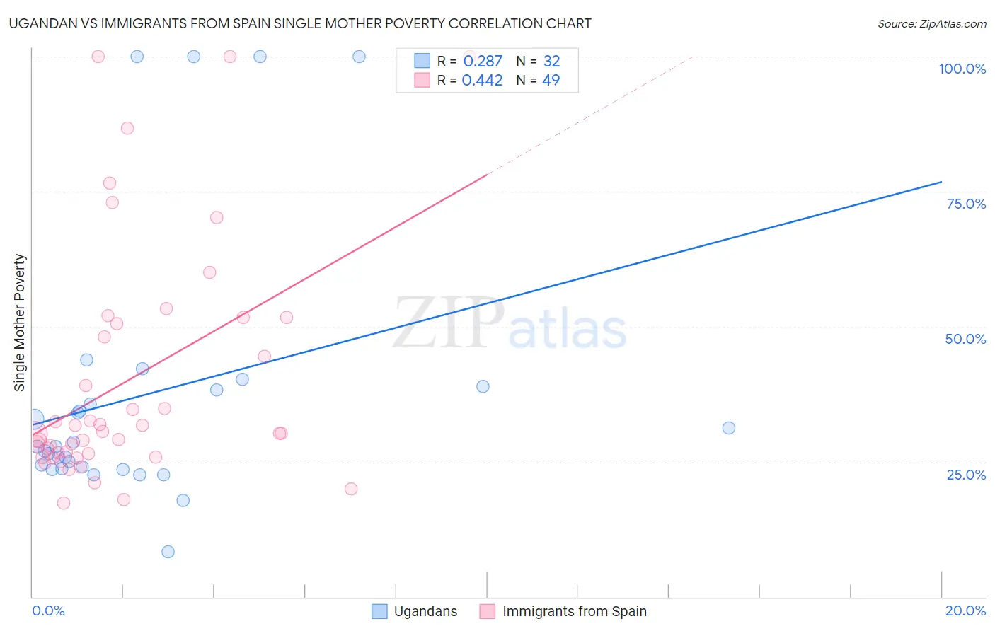 Ugandan vs Immigrants from Spain Single Mother Poverty