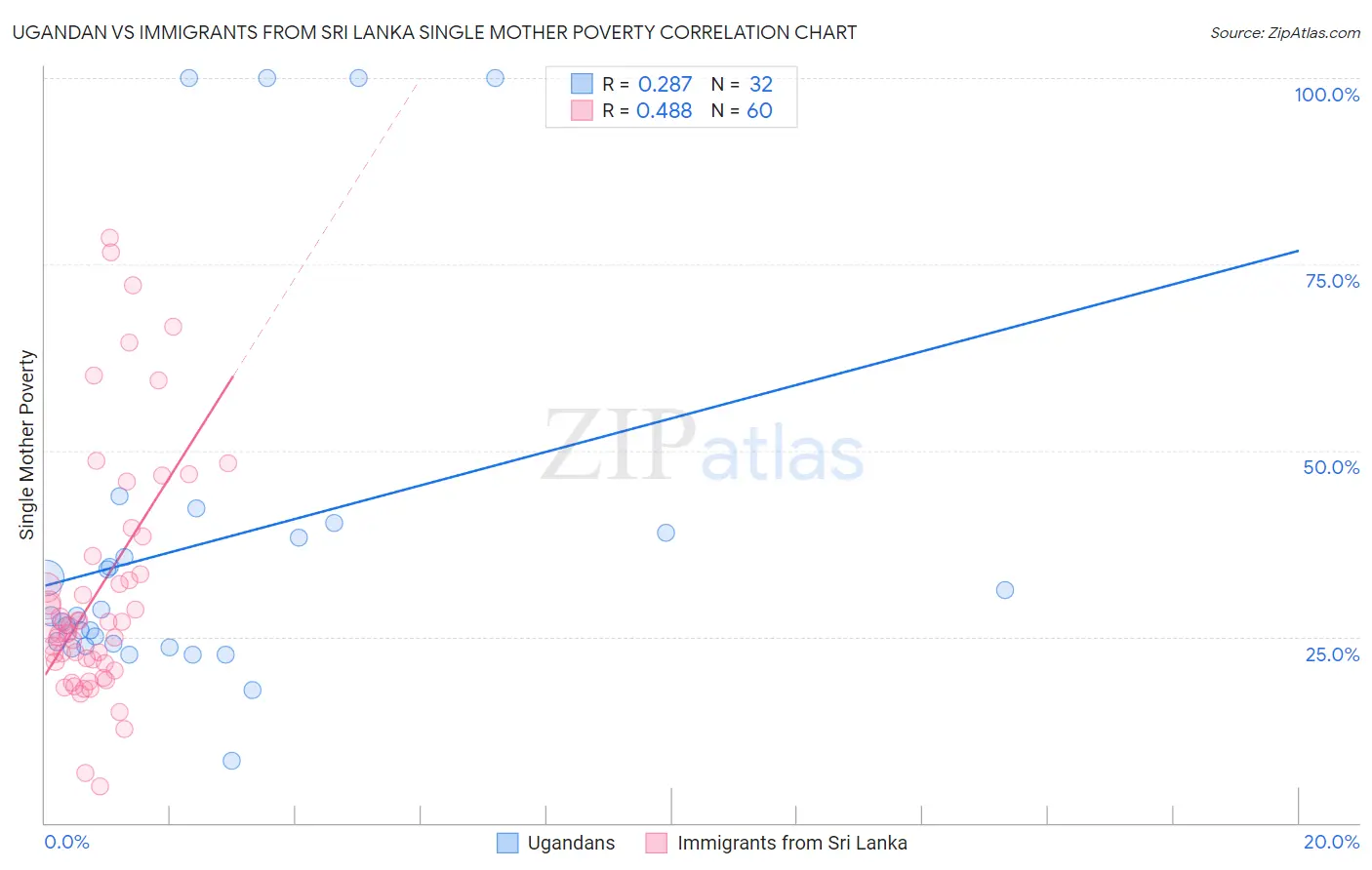 Ugandan vs Immigrants from Sri Lanka Single Mother Poverty