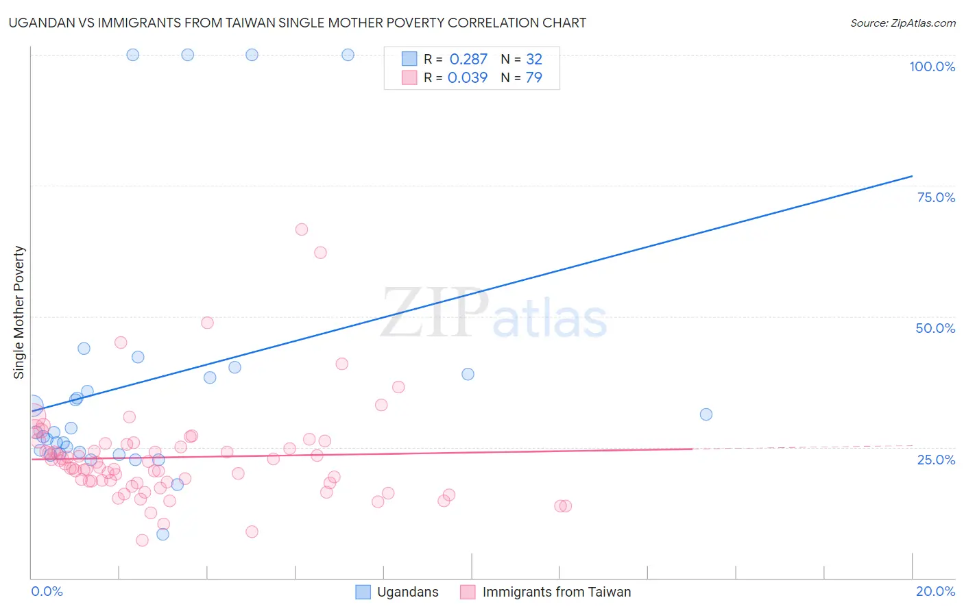 Ugandan vs Immigrants from Taiwan Single Mother Poverty