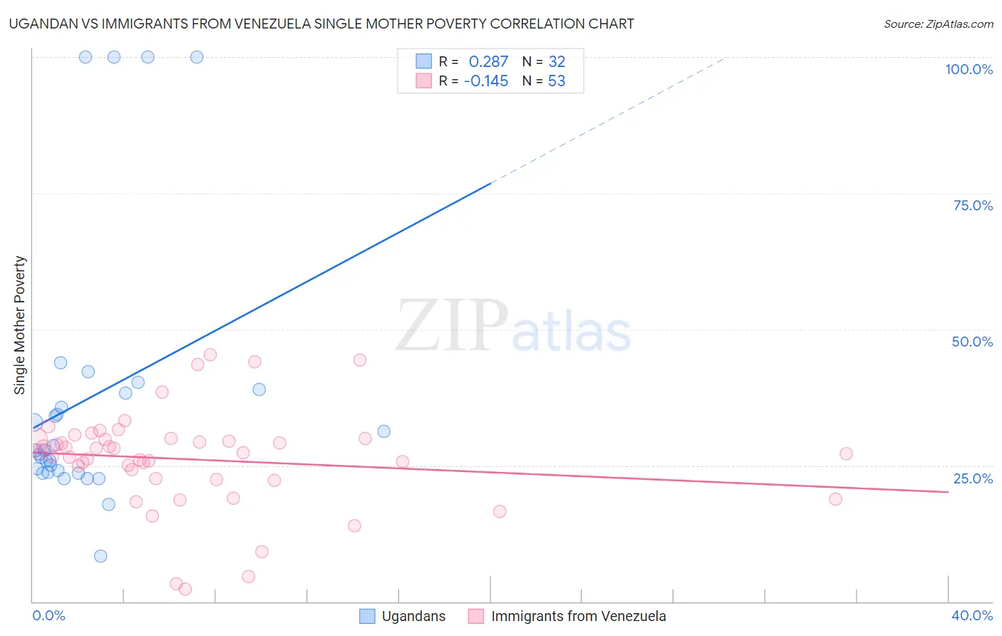 Ugandan vs Immigrants from Venezuela Single Mother Poverty