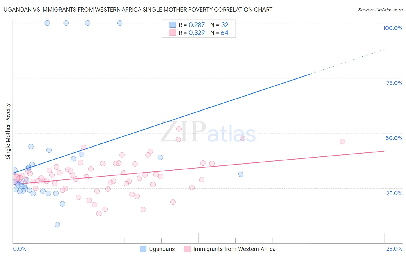 Ugandan vs Immigrants from Western Africa Single Mother Poverty