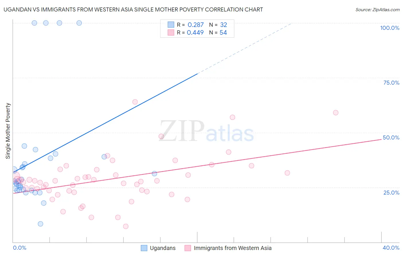 Ugandan vs Immigrants from Western Asia Single Mother Poverty