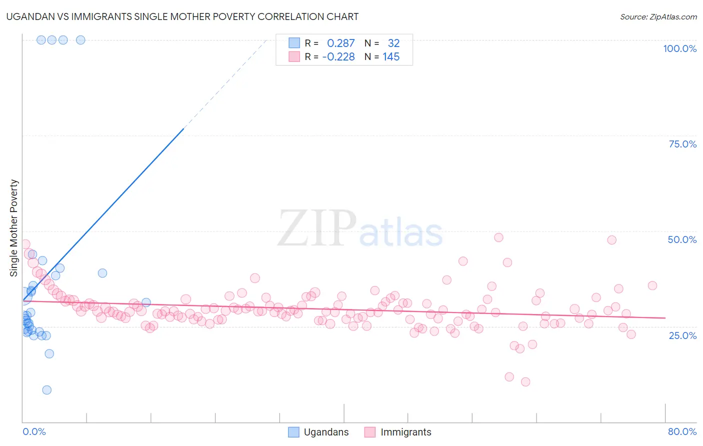 Ugandan vs Immigrants Single Mother Poverty