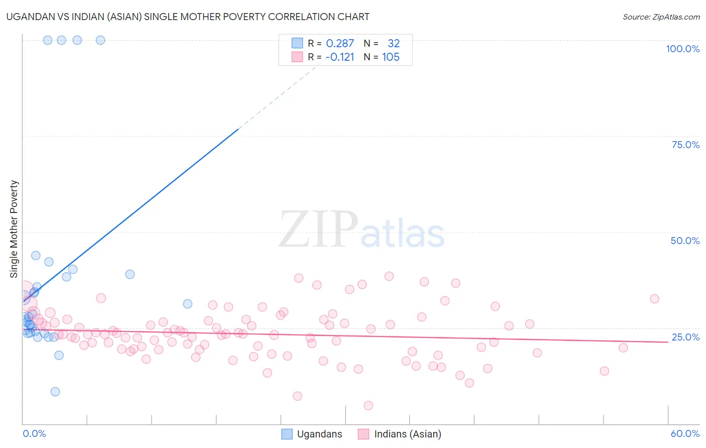 Ugandan vs Indian (Asian) Single Mother Poverty