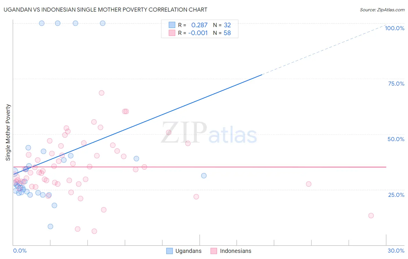 Ugandan vs Indonesian Single Mother Poverty