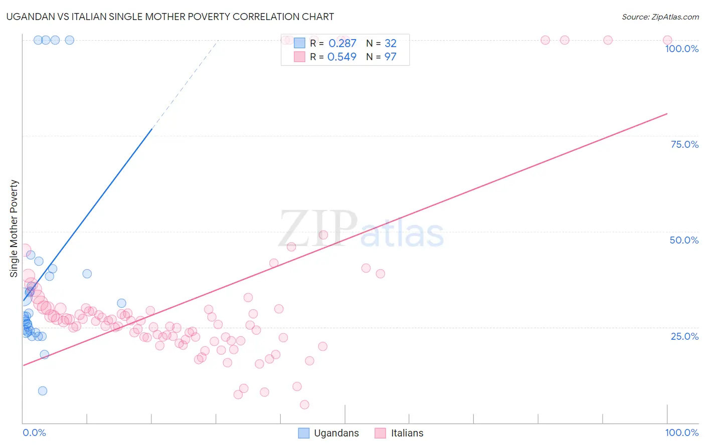 Ugandan vs Italian Single Mother Poverty