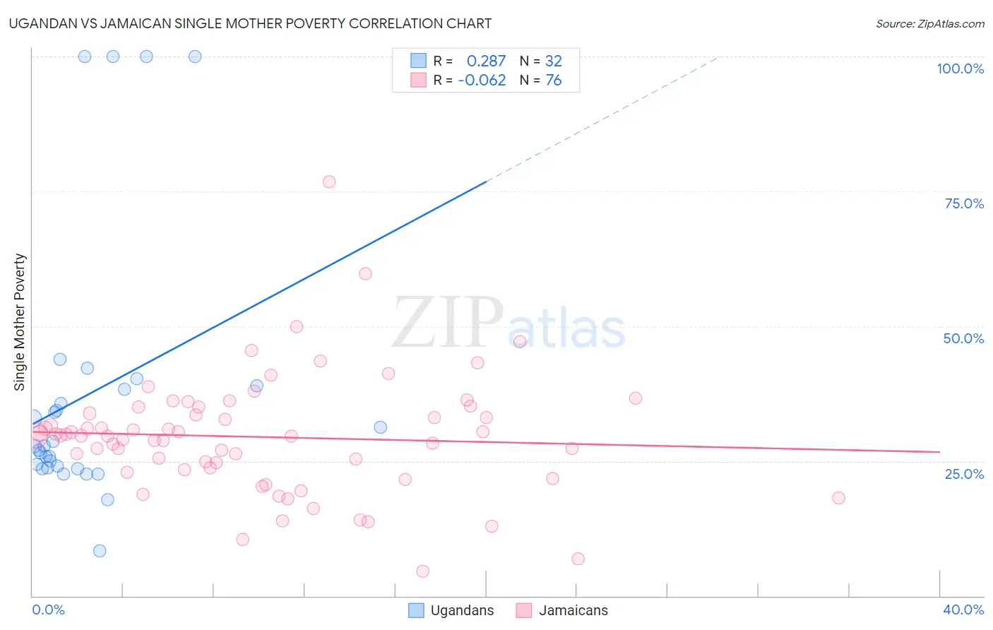 Ugandan vs Jamaican Single Mother Poverty