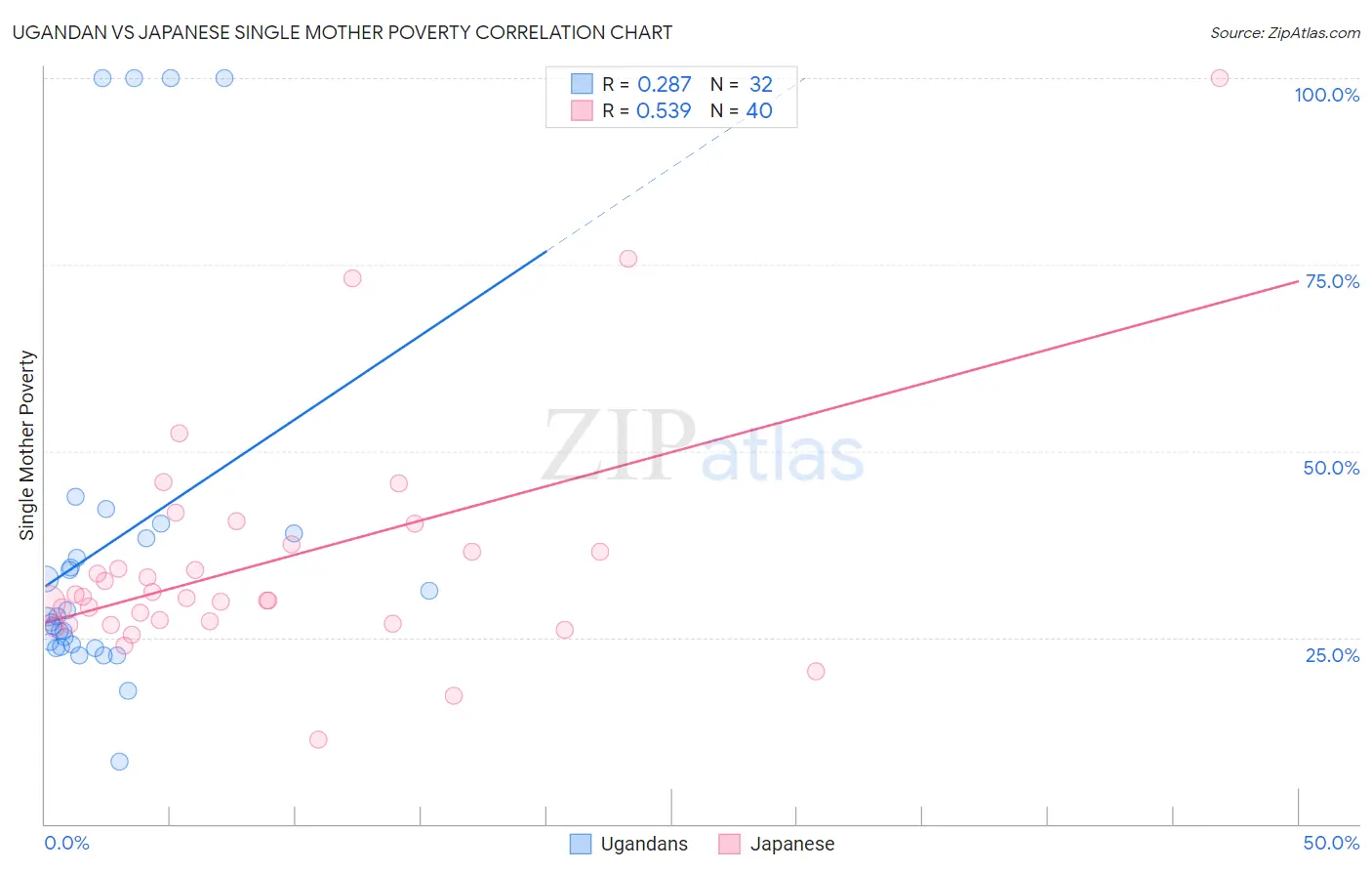 Ugandan vs Japanese Single Mother Poverty
