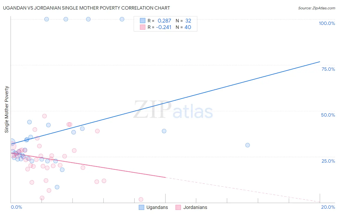 Ugandan vs Jordanian Single Mother Poverty