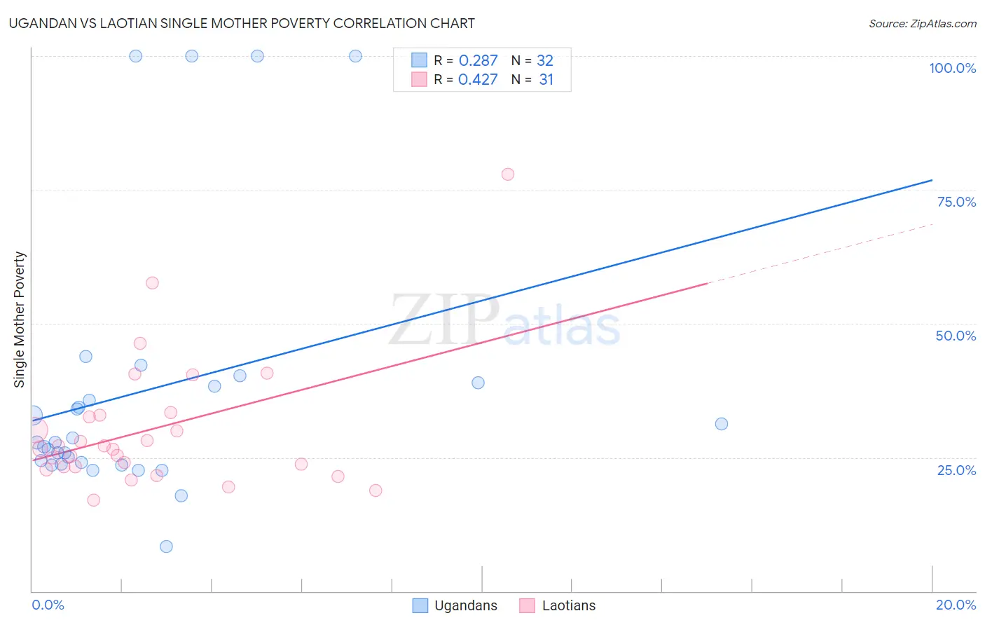 Ugandan vs Laotian Single Mother Poverty