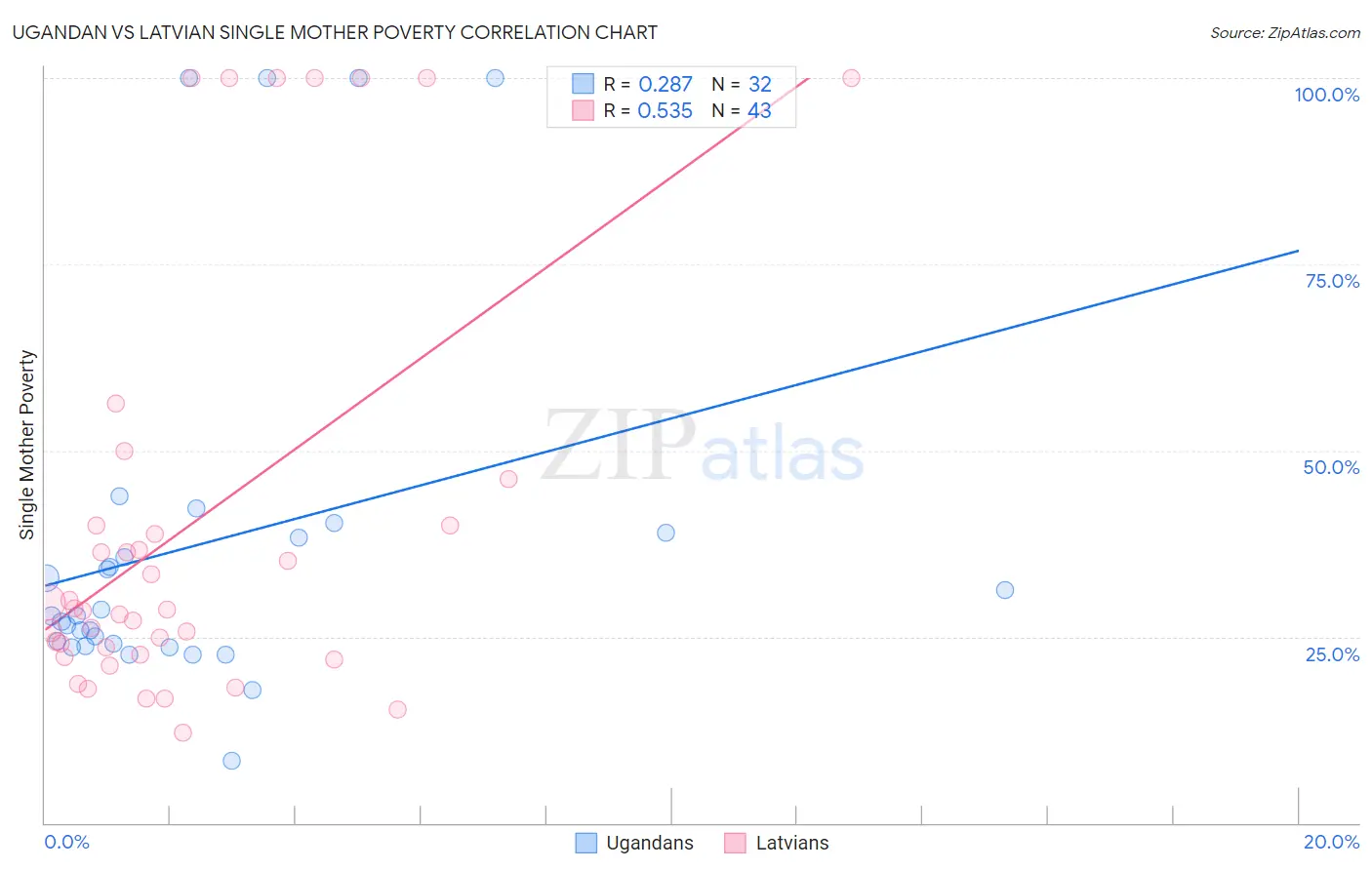 Ugandan vs Latvian Single Mother Poverty