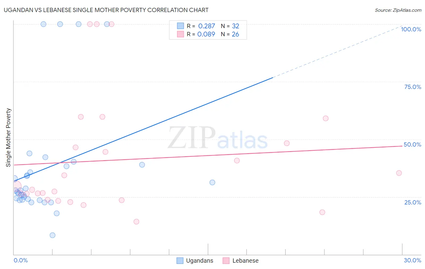 Ugandan vs Lebanese Single Mother Poverty