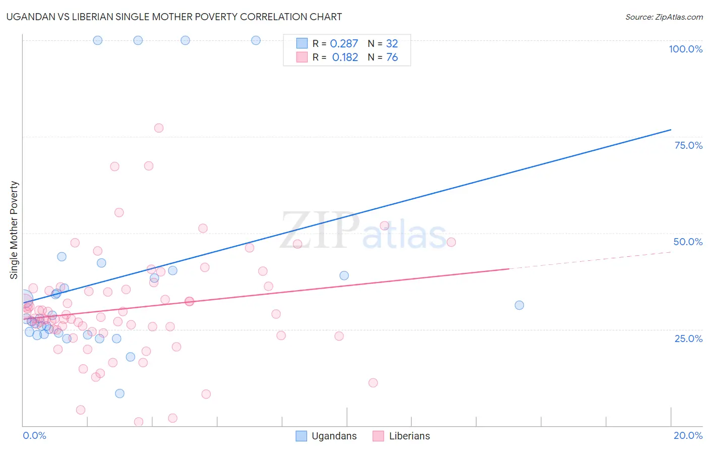 Ugandan vs Liberian Single Mother Poverty