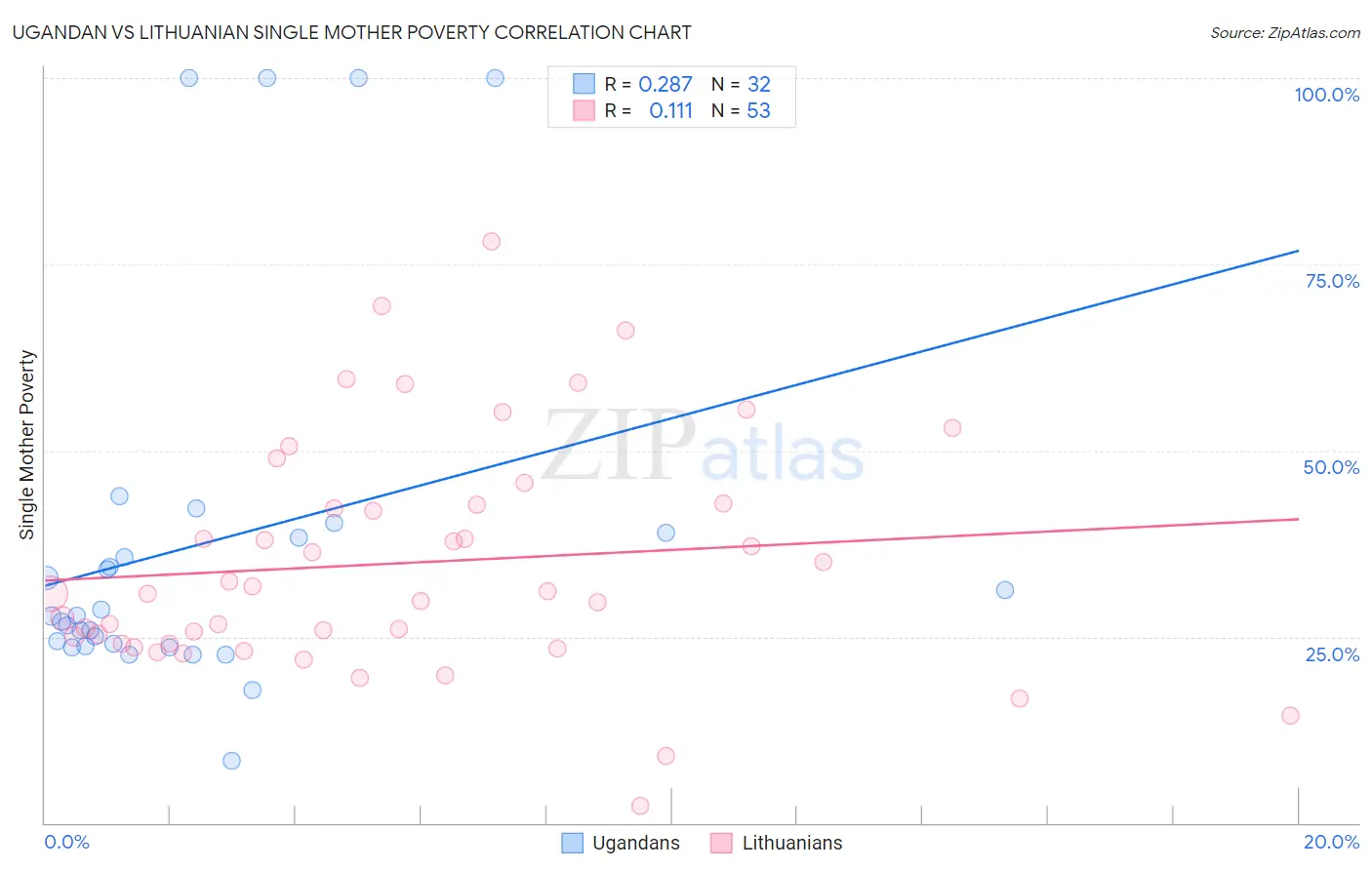 Ugandan vs Lithuanian Single Mother Poverty