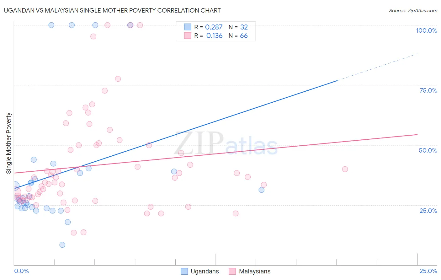 Ugandan vs Malaysian Single Mother Poverty