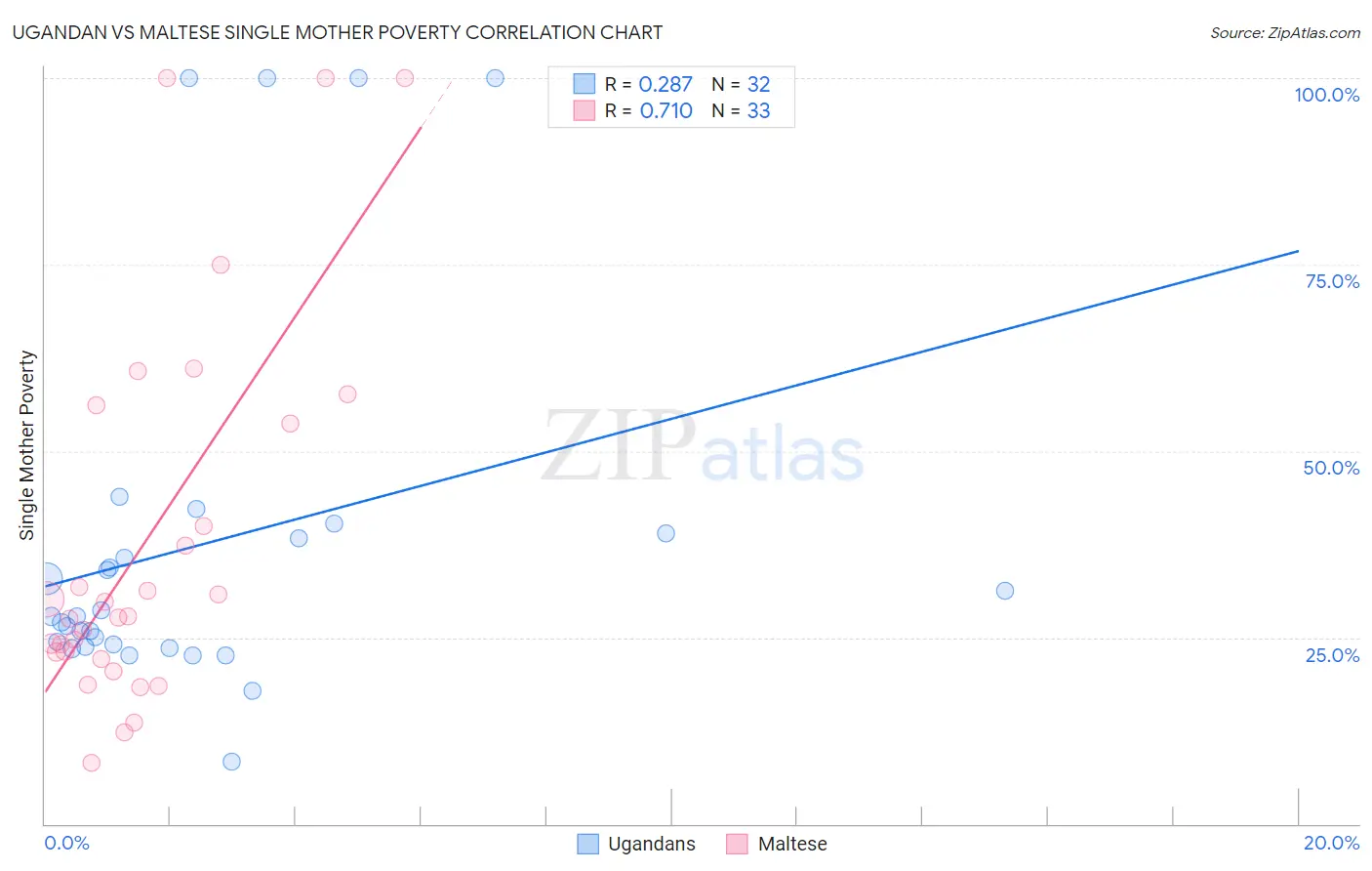Ugandan vs Maltese Single Mother Poverty