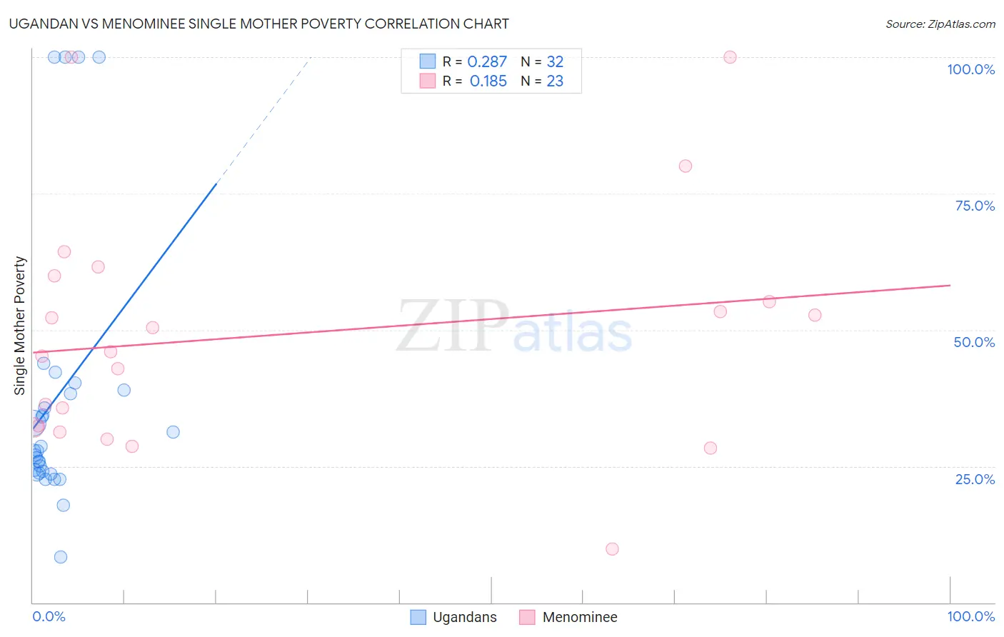 Ugandan vs Menominee Single Mother Poverty