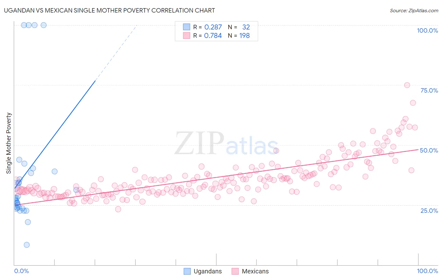 Ugandan vs Mexican Single Mother Poverty