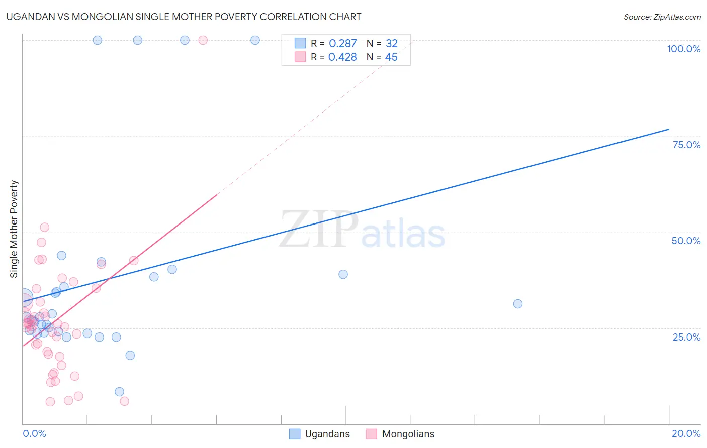 Ugandan vs Mongolian Single Mother Poverty