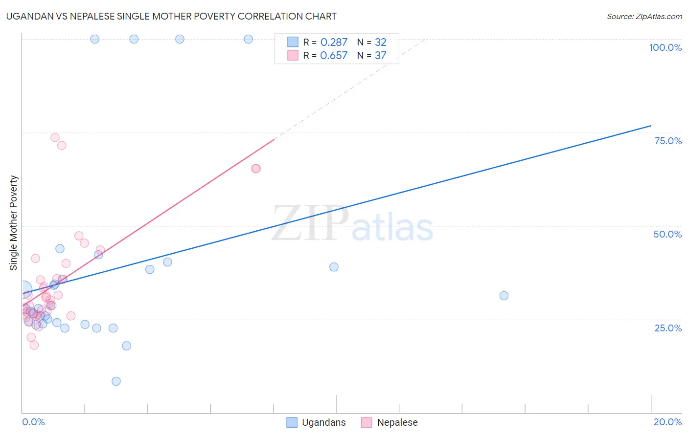 Ugandan vs Nepalese Single Mother Poverty