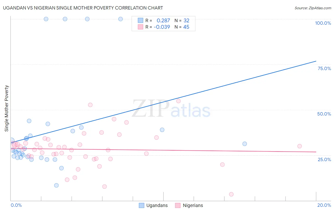 Ugandan vs Nigerian Single Mother Poverty