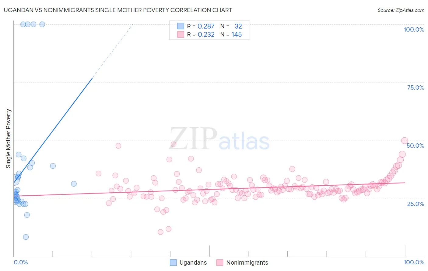Ugandan vs Nonimmigrants Single Mother Poverty