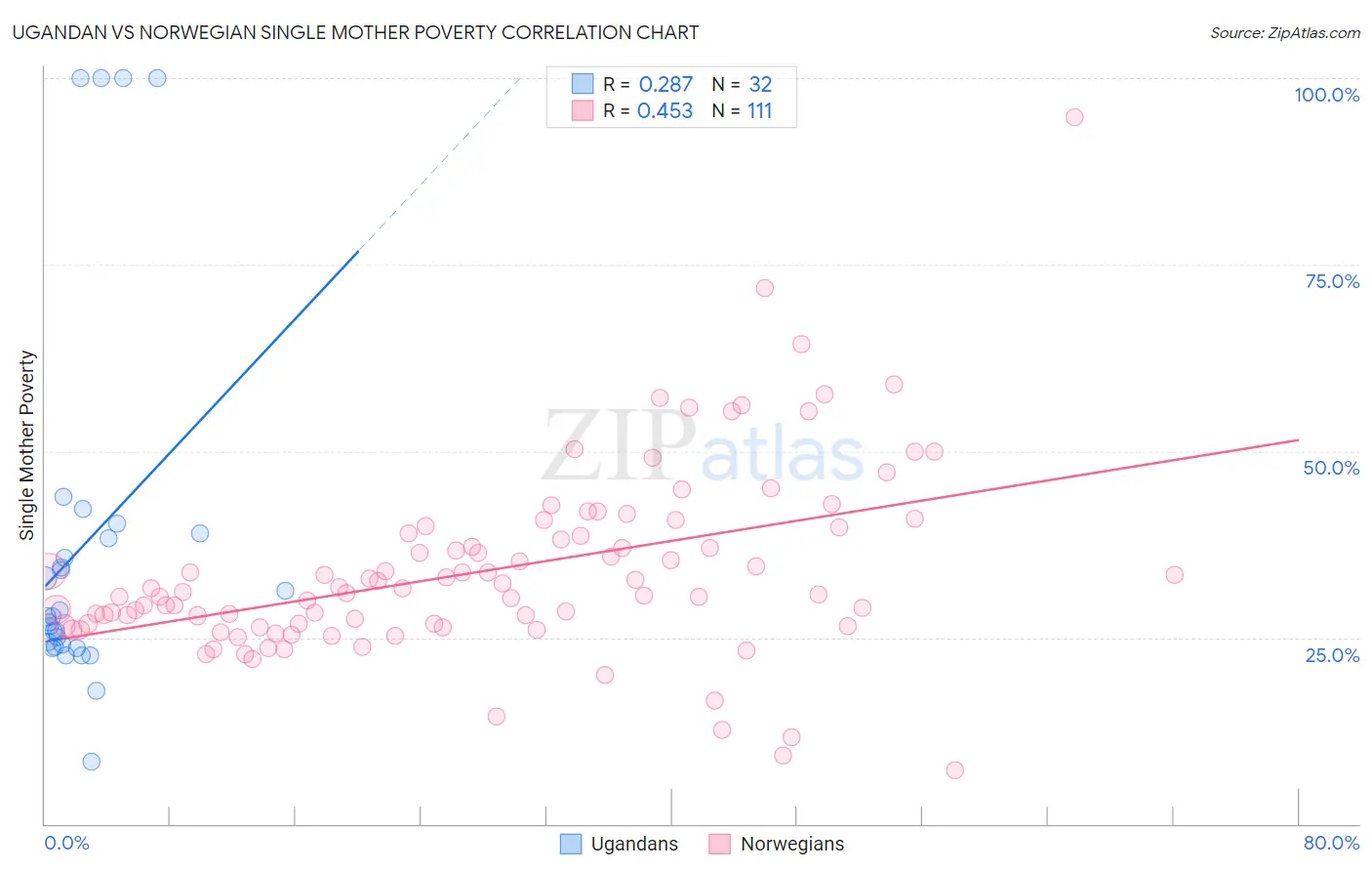 Ugandan vs Norwegian Single Mother Poverty